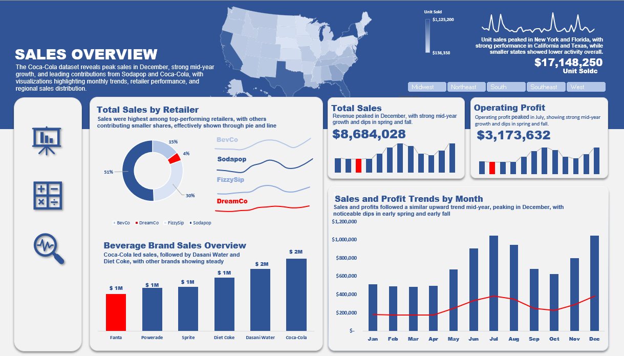 Beverage sales overview dashboard