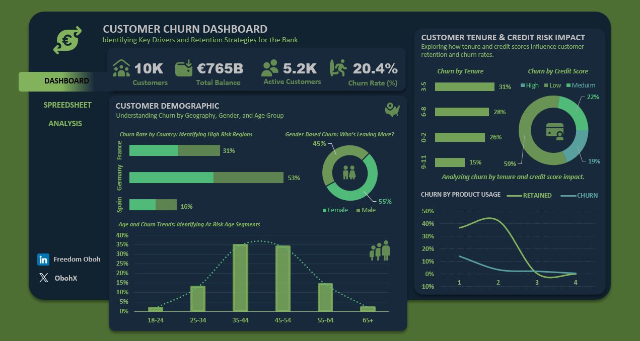 Bank customer churn dashboard