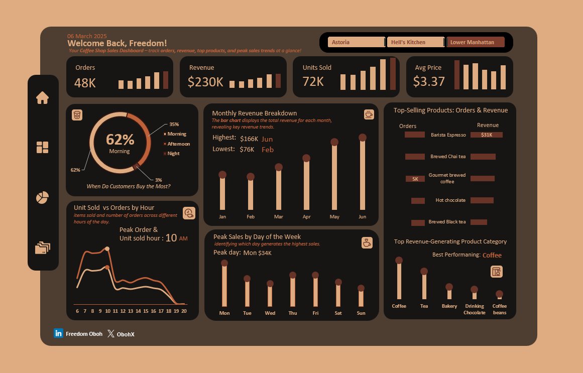 Coffee shop sales dashboard