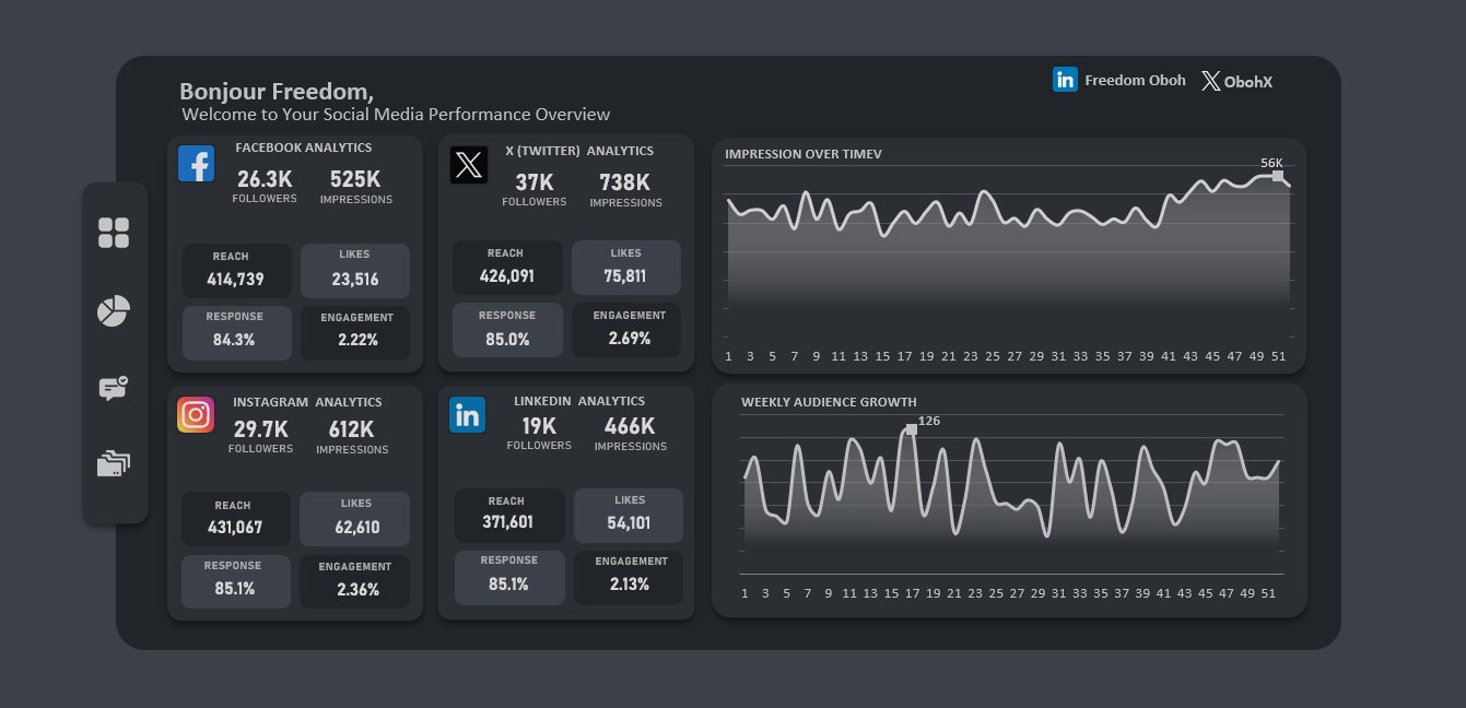 Social media performance dashboard