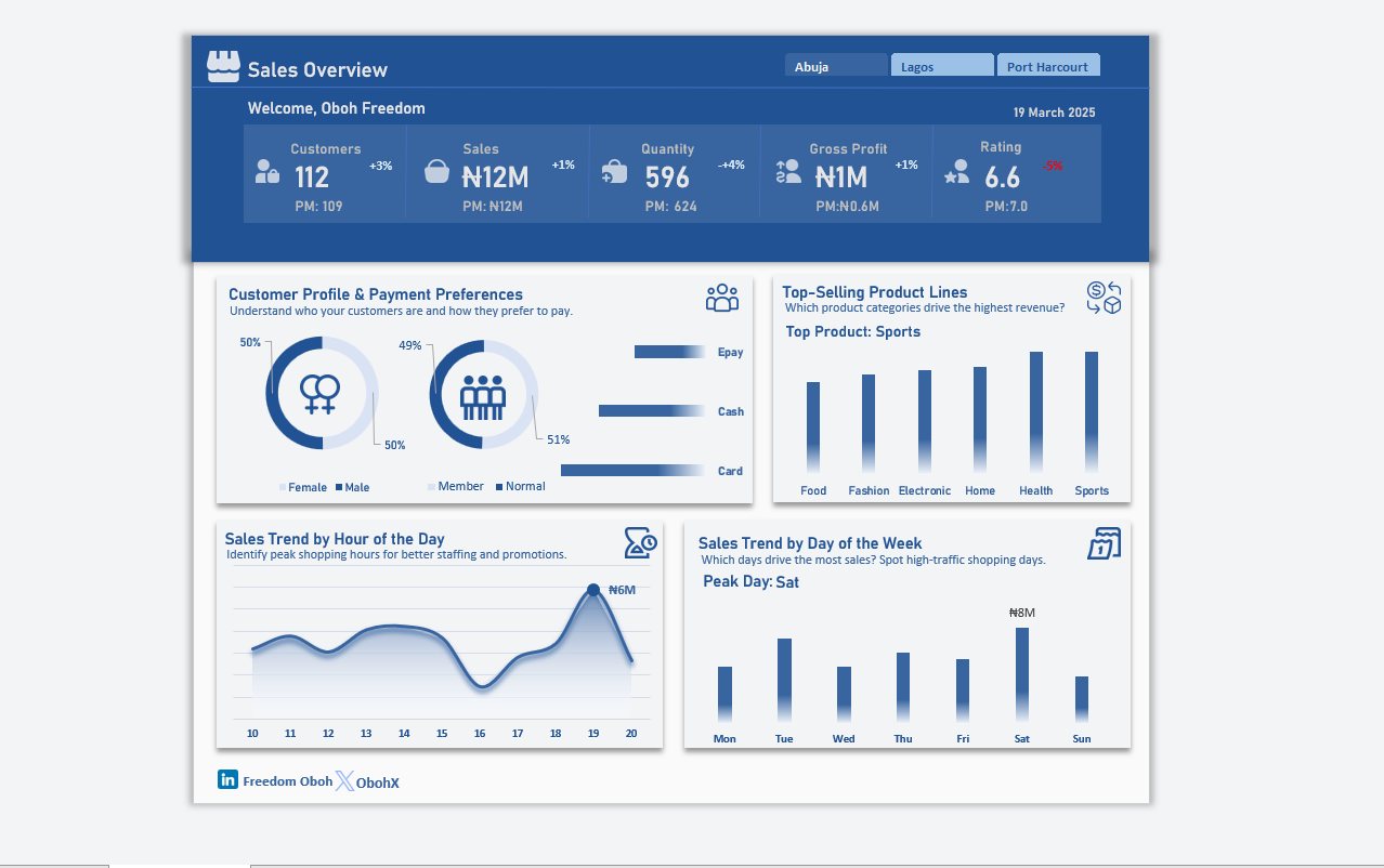 Retail sales overview dashboard