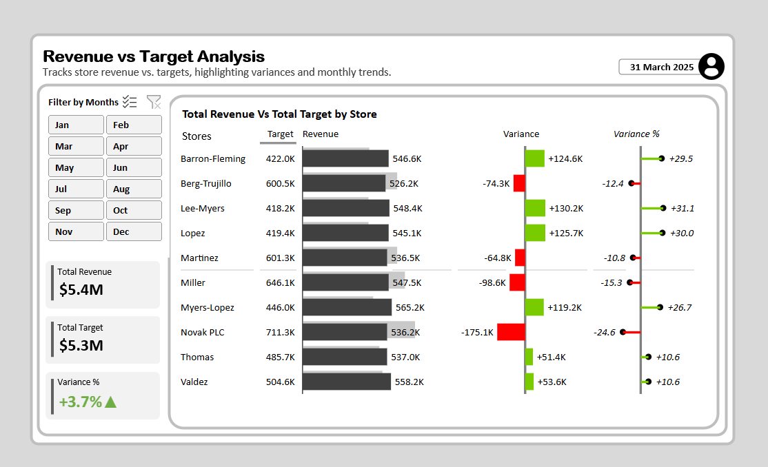 Revenue against target by store dashboard