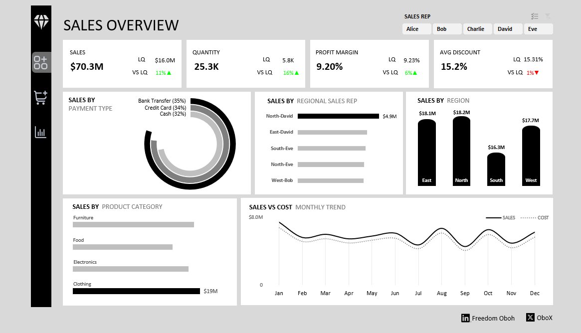 Sales by rep, region and category dashboard