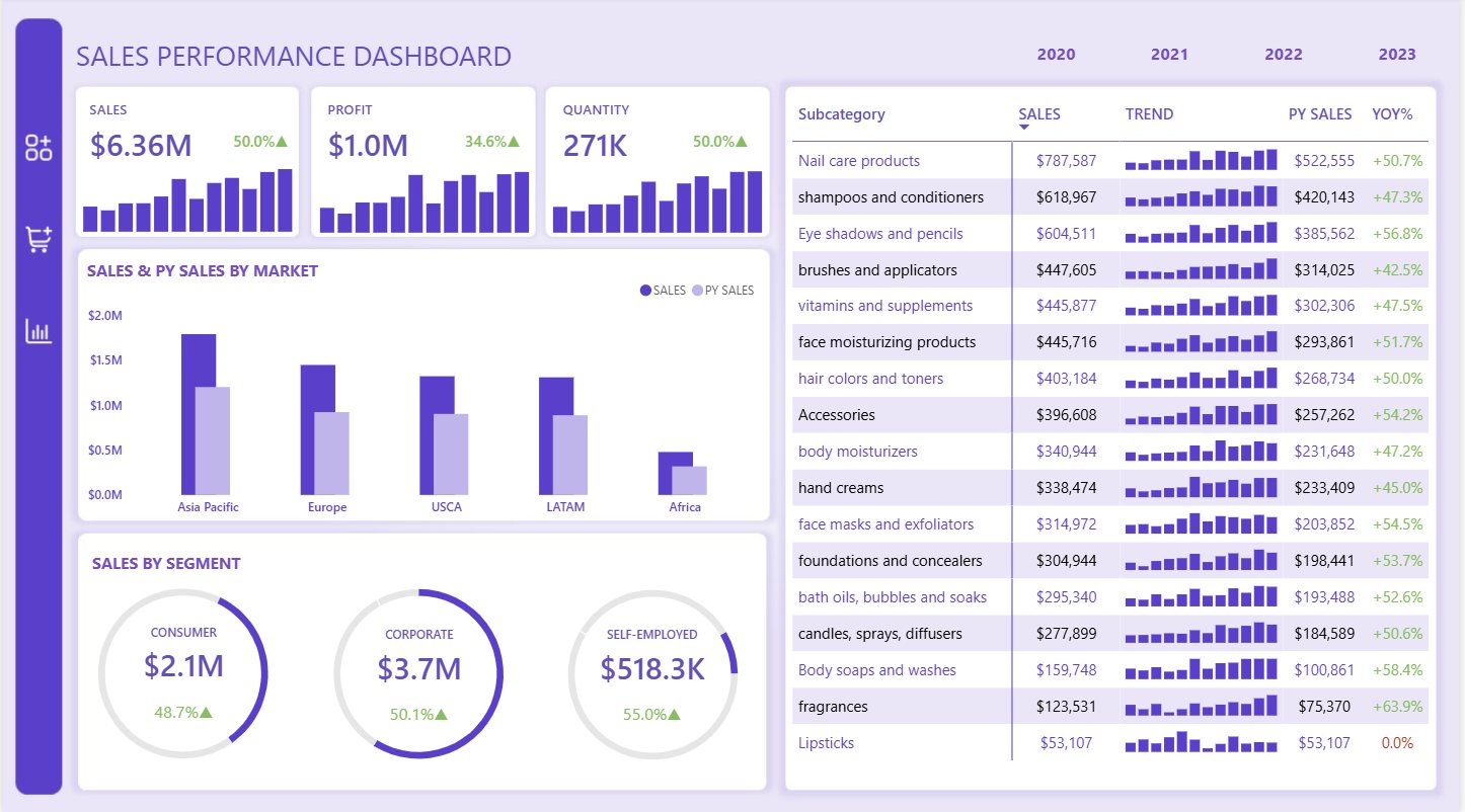 Beauty products sales performance dashboard