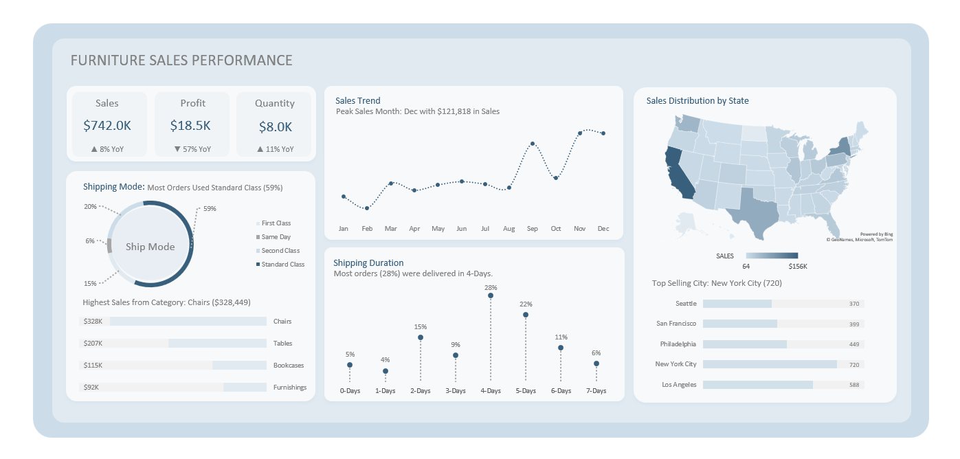 Furniture sales performance dashboard