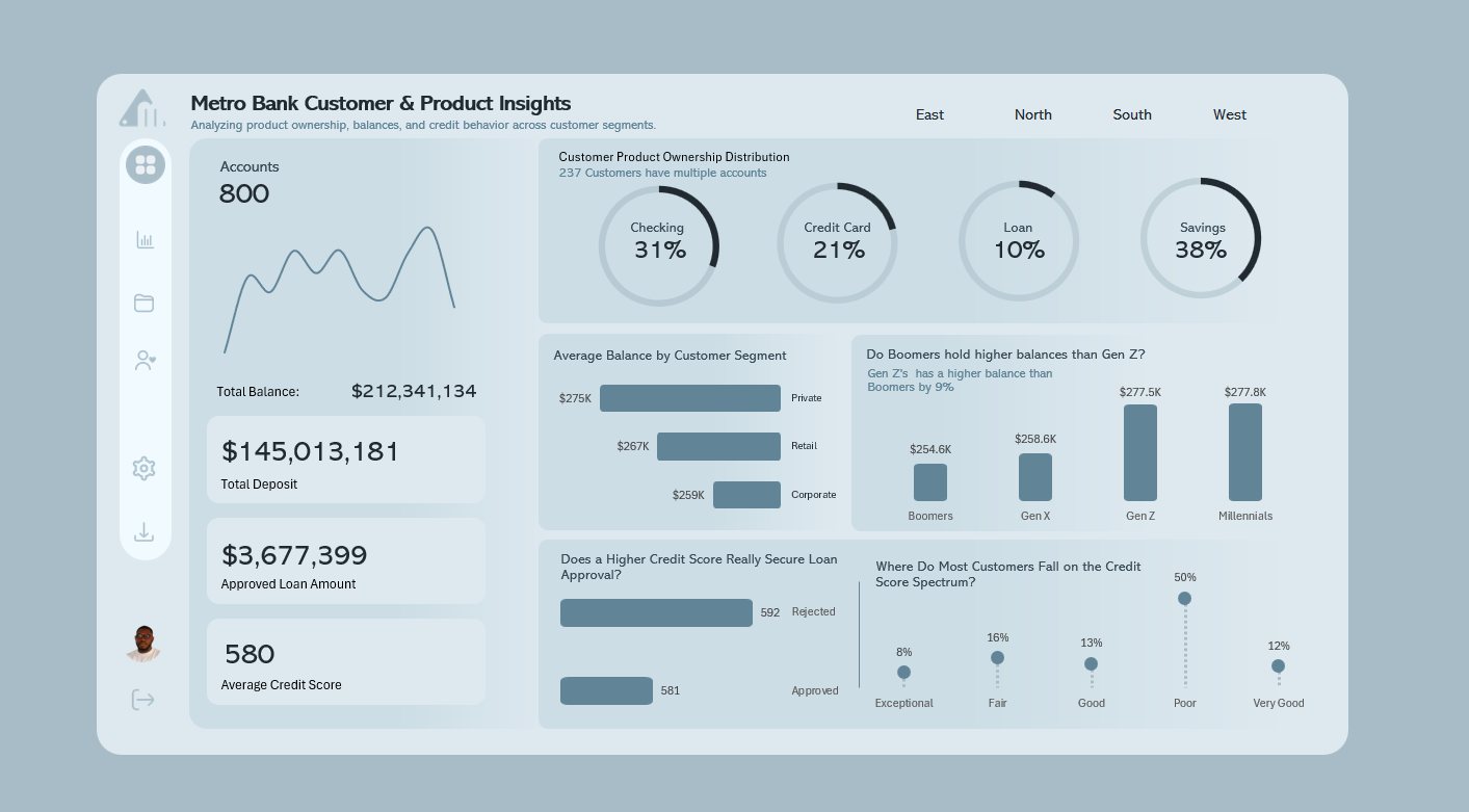 Bank customers and products dashboard