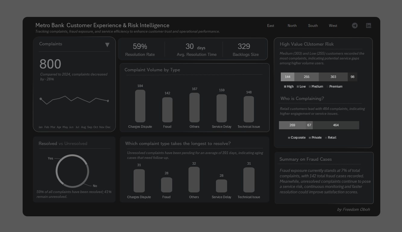Bank customer experience and risk dashboard