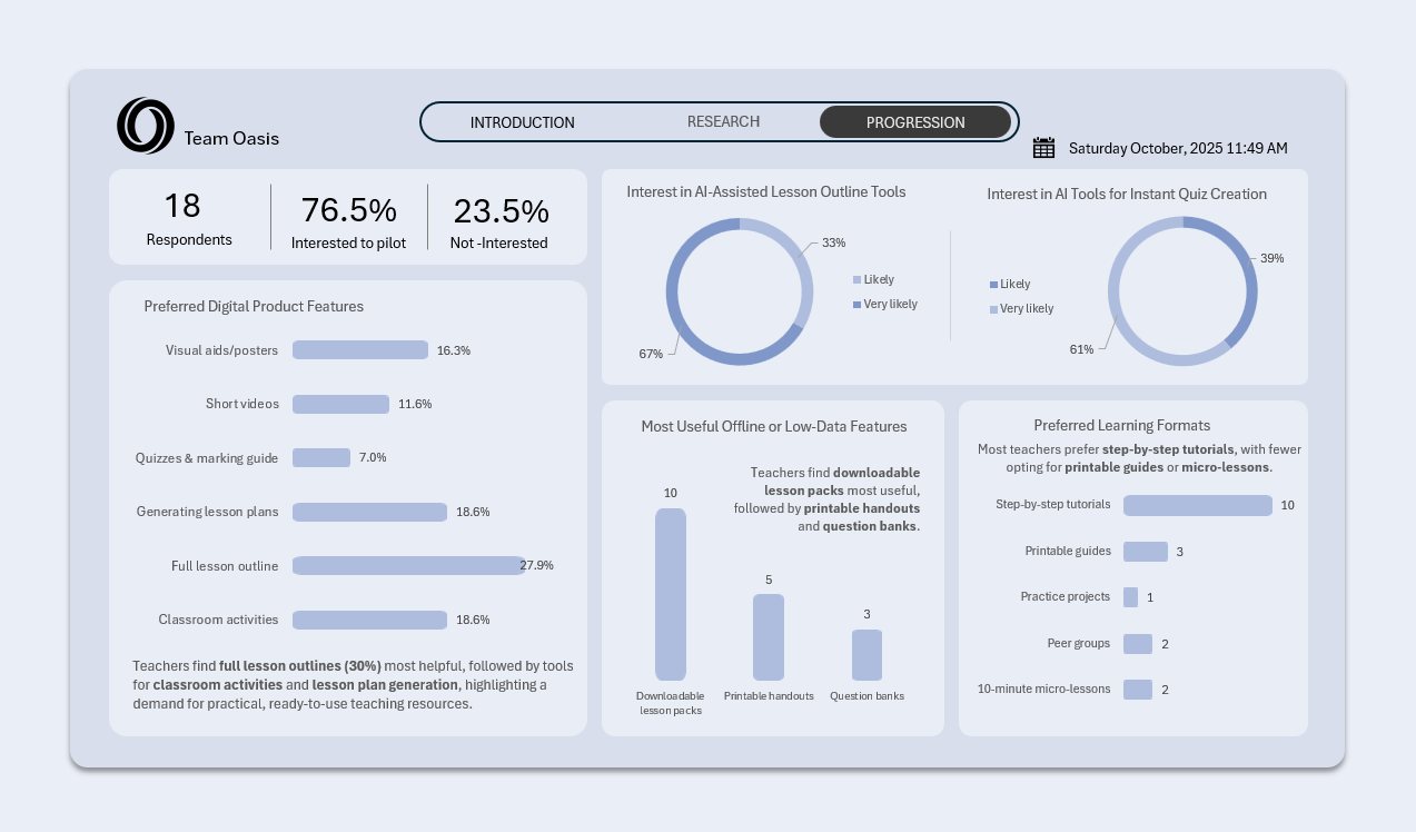 Teacher survey: interest in AI tools dashboard