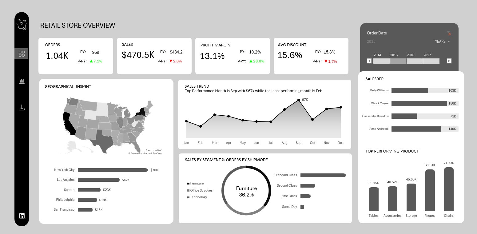Retail store overview dashboard