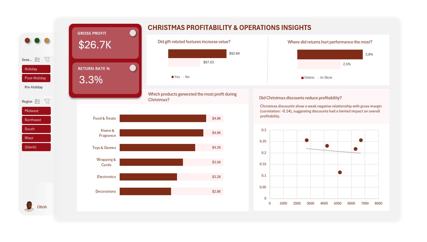 Christmas profitability dashboard
