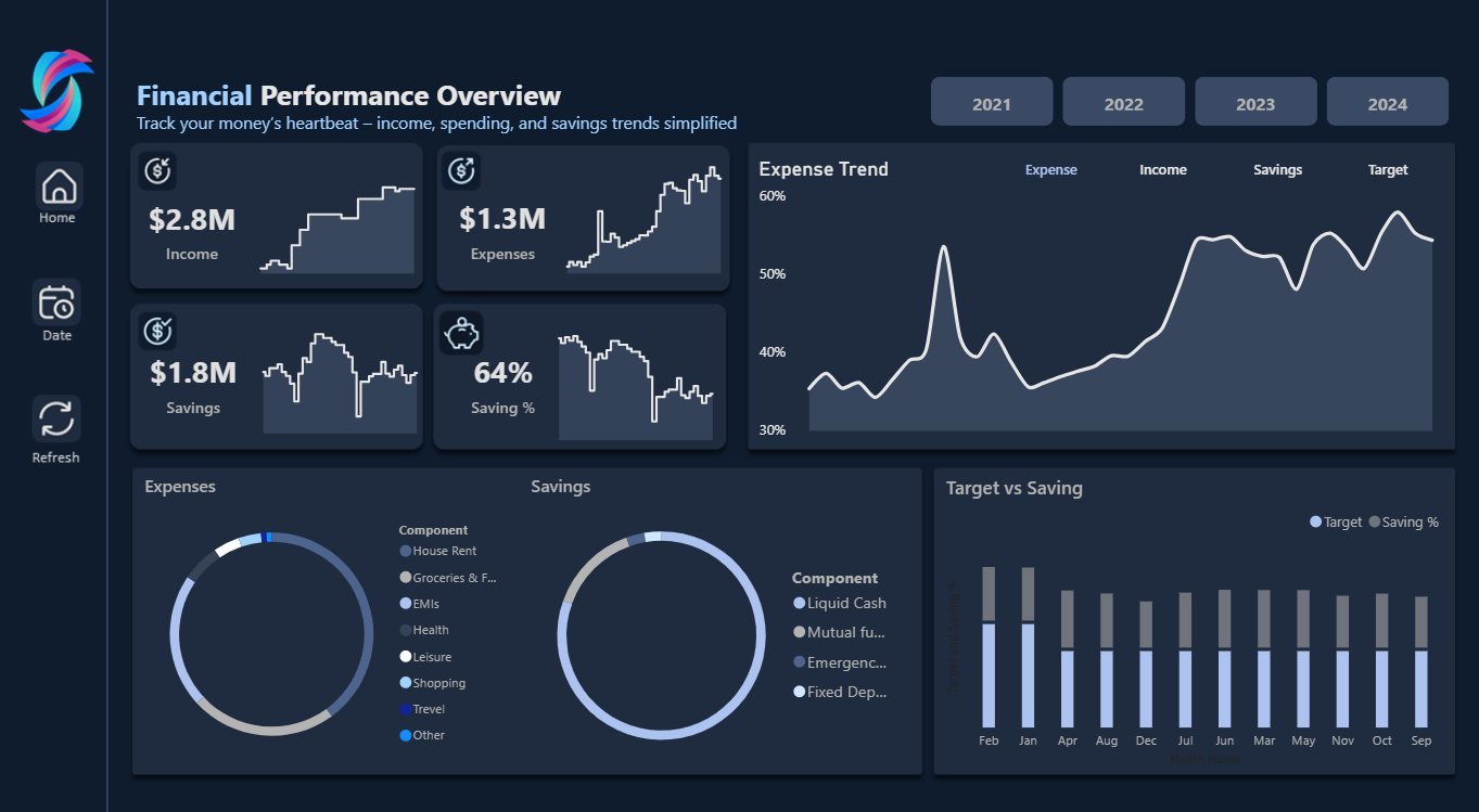 Financial performance overview dashboard