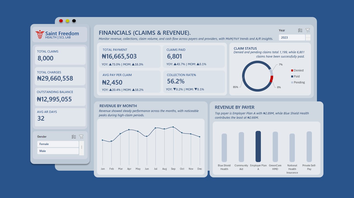 Hospital claims and revenue dashboard