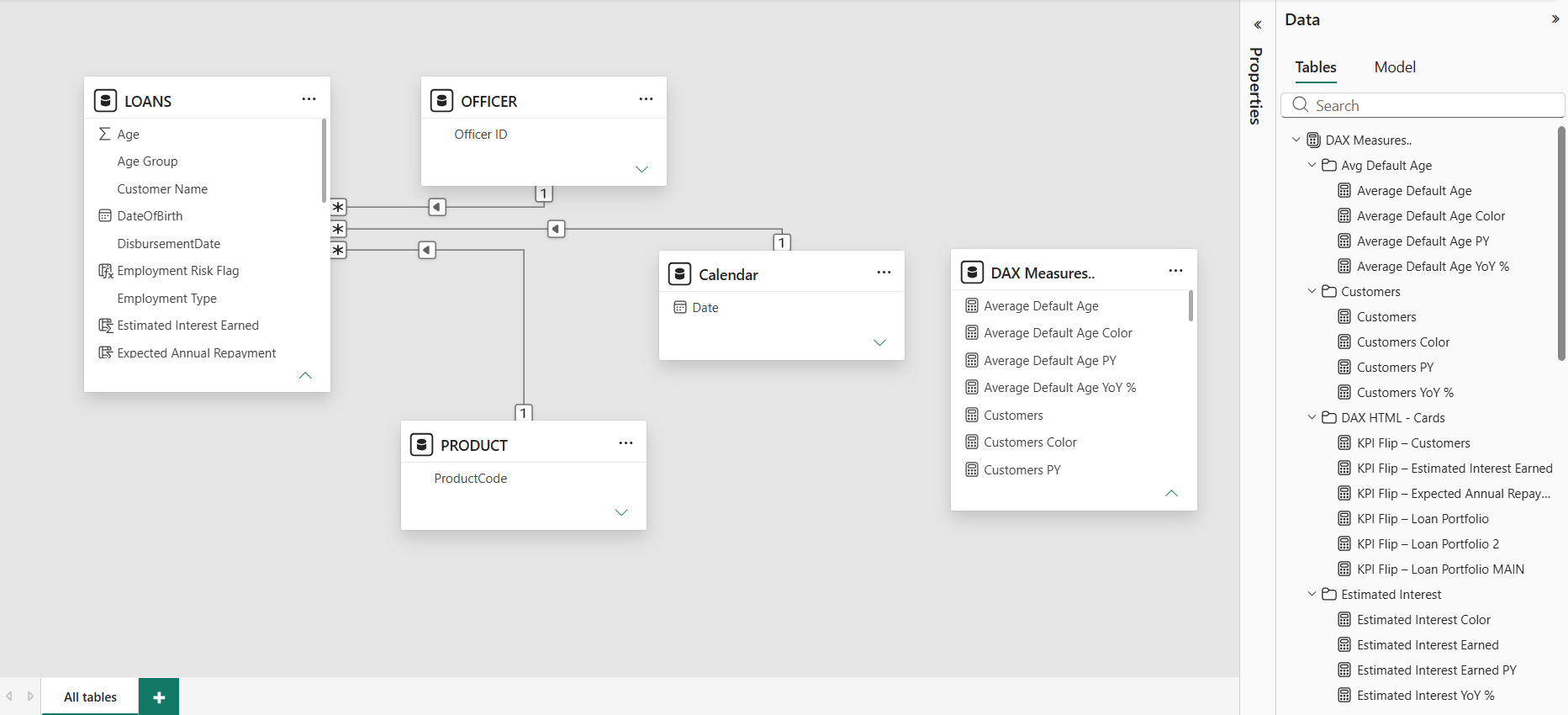 Power BI model view: loans table linked to officer, product and calendar tables, with a measures table