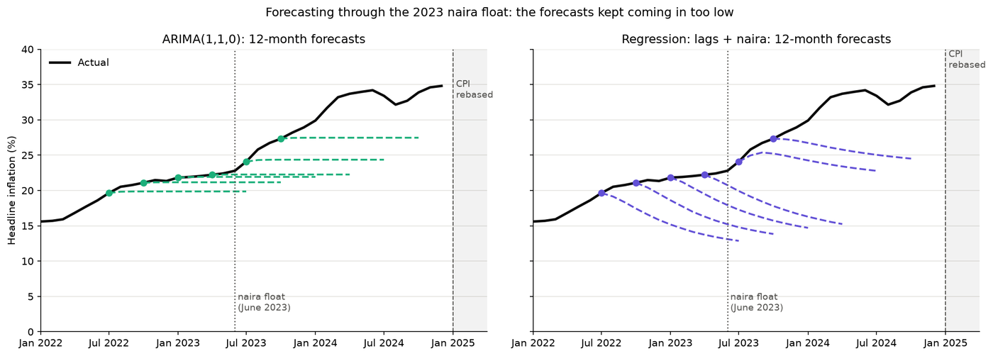 Forecasts made around the 2023 naira float compared with actual inflation