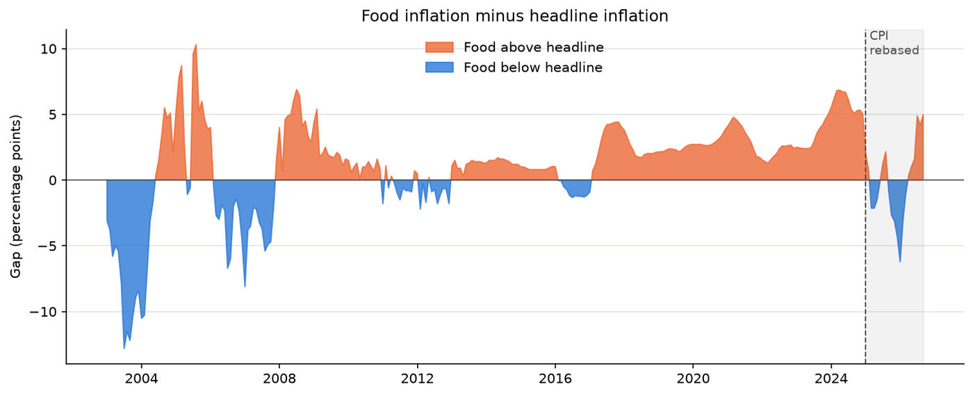 Food inflation minus headline inflation over time, turning positive again in 2026
