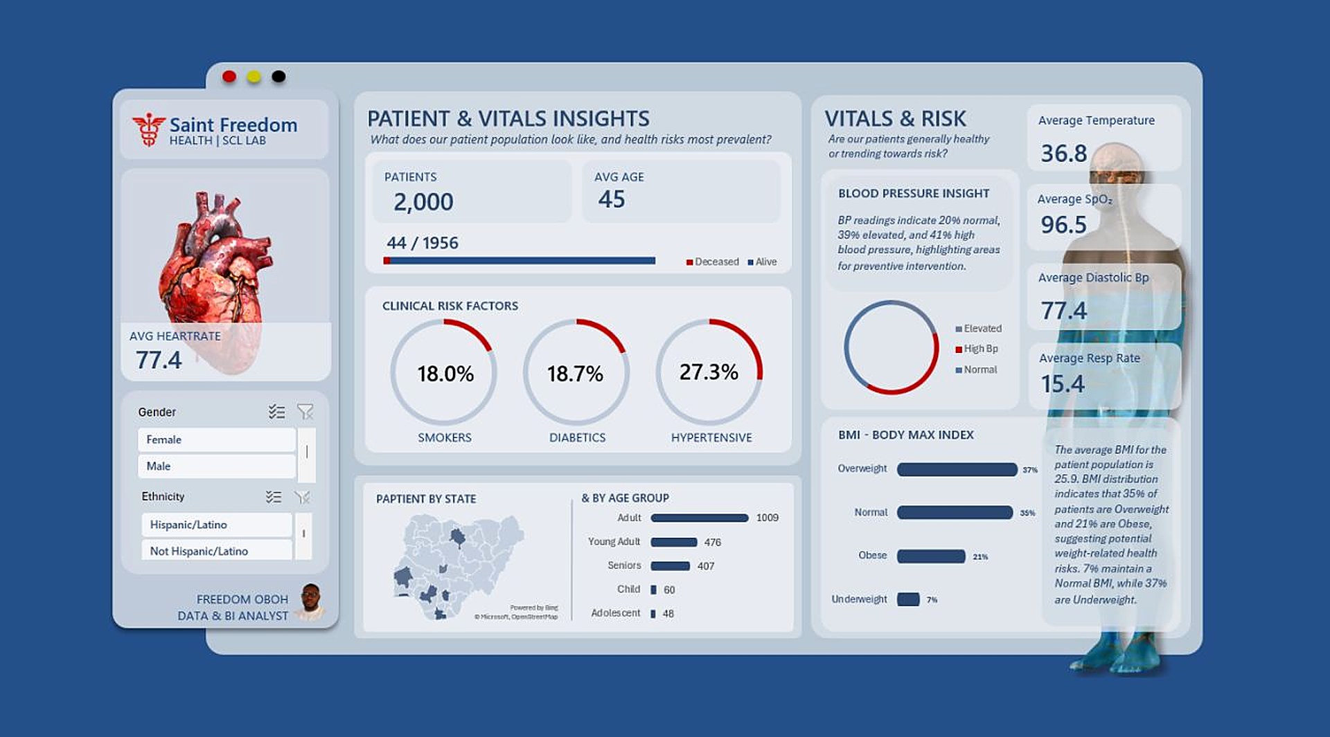 Patient and vitals page: 2,000 patients, average age 45, risk factors, blood pressure, BMI, vitals and patients by state